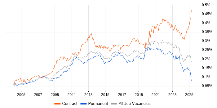 Job vacancy trend for Technical Business Analyst in England