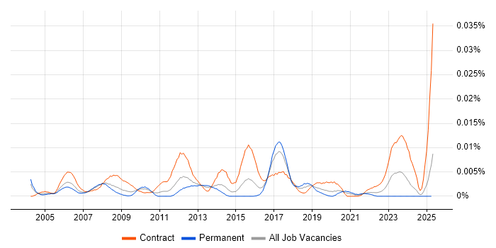 Job vacancy trend for Technical Change Manager in England Job vacancy trend for Technical Change Manager in England