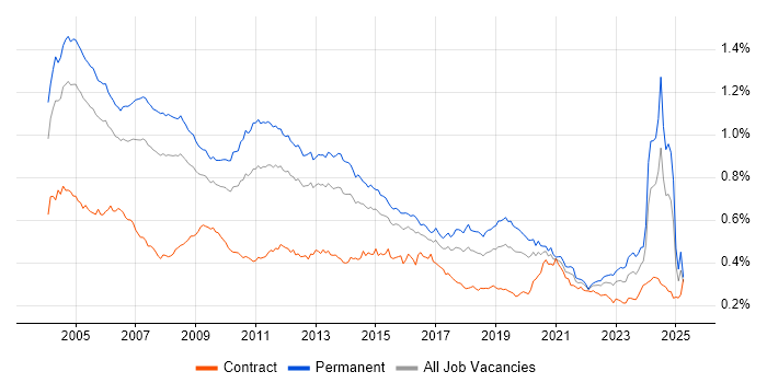 Job vacancy trend for Technical Consultant in England Job vacancy trend for Technical Consultant in England