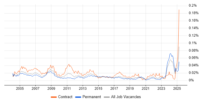 Job vacancy trend for Technical Coordinator in England Job vacancy trend for Technical Coordinator in England
