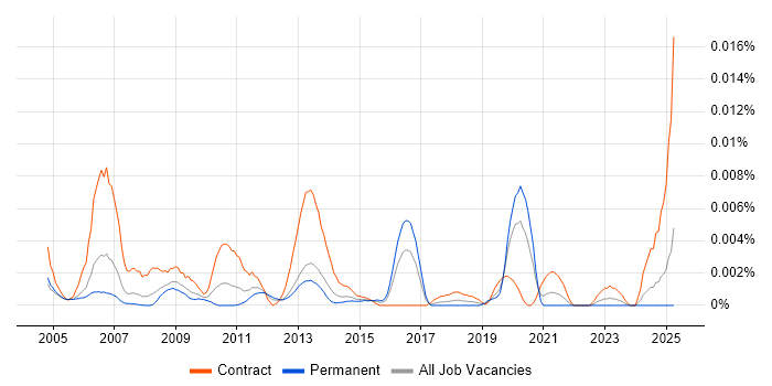 Job vacancy trend for Technical Copywriter in England Job vacancy trend for Technical Copywriter in England
