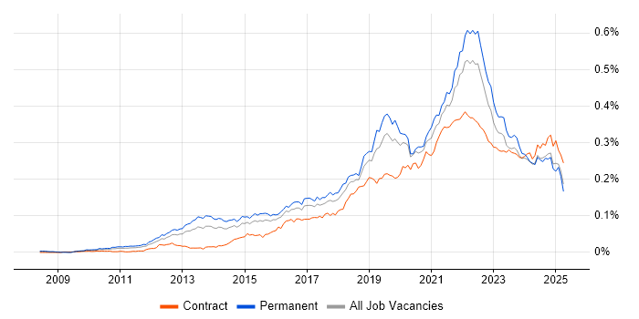 Job vacancy trend for Technical Debt in England Job vacancy trend for Technical Debt in England
