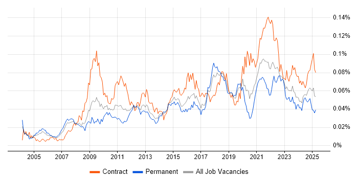 Job vacancy trend for Technical Delivery Manager in England Job vacancy trend for Technical Delivery Manager in England