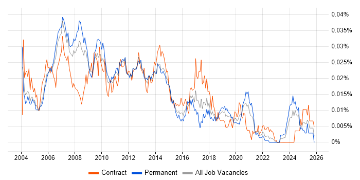 Technical Design Architect job vacancy trend in England