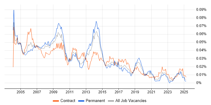 Job vacancy trend for Technical Design Authority in England