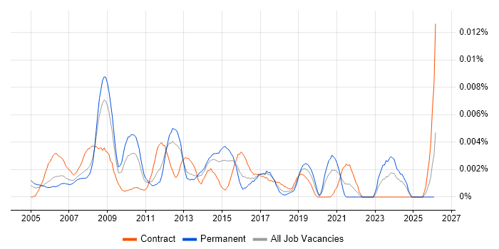 Technical Design Engineer job vacancy trend in England