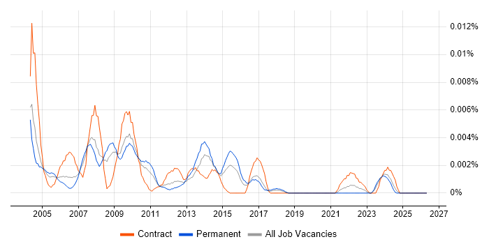 Technical Design Manager job vacancy trend in England