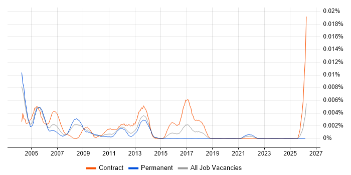 Technical Design Specialist job vacancy trend in England