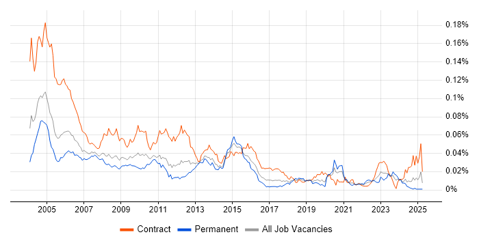 Job vacancy trend for Technical Designer in England Job vacancy trend for Technical Designer in England