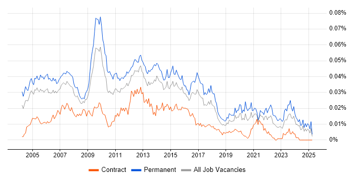 Job vacancy trend for Technical Development Manager in England Job vacancy trend for Technical Development Manager in England