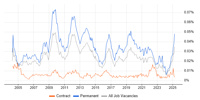 Job vacancy trend for Technical Director in England