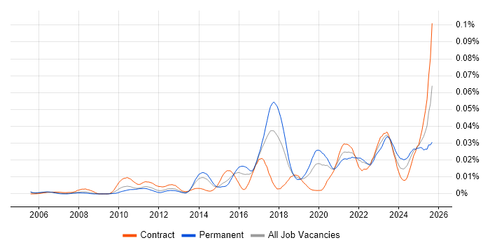 Job vacancy trend for Technical Discovery in England Job vacancy trend for Technical Discovery in England
