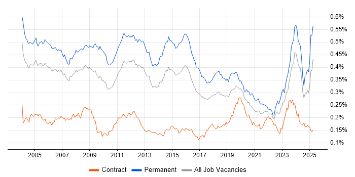 Job vacancy trend for Technical Engineer in England Job vacancy trend for Technical Engineer in England