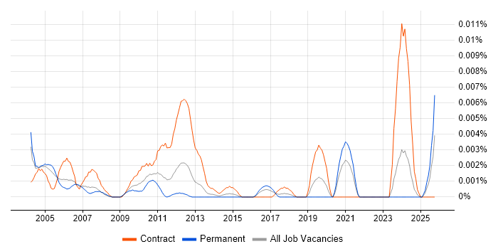 Technical Illustrator job vacancy trend in England Technical Illustrator job vacancy trend in England
