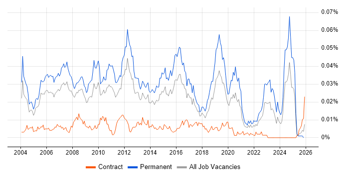Technical Implementation Consultant job vacancy trend in England