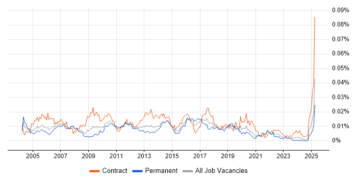Job vacancy trend for Technical Implementation Manager in England