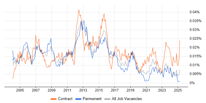 Job vacancy trend for Technical Infrastructure Analyst in England Job vacancy trend for Technical Infrastructure Analyst in England