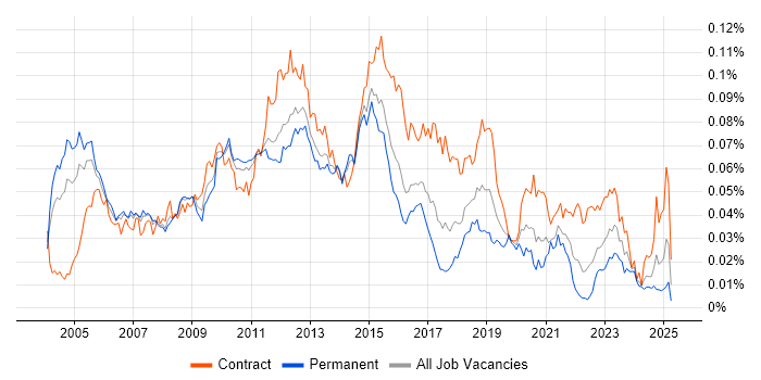 Job vacancy trend for Technical Infrastructure Architect in England Job vacancy trend for Technical Infrastructure Architect in England