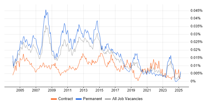 Job vacancy trend for Technical Infrastructure Consultant in England Job vacancy trend for Technical Infrastructure Consultant in England