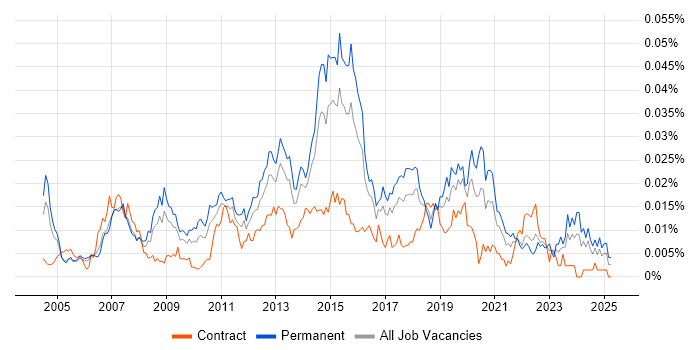 Job vacancy trend for Technical Infrastructure Engineer in England Job vacancy trend for Technical Infrastructure Engineer in England