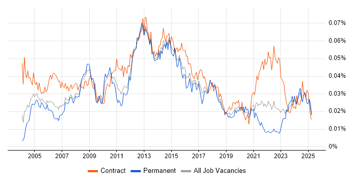 Job vacancy trend for Technical Infrastructure Manager in England Job vacancy trend for Technical Infrastructure Manager in England