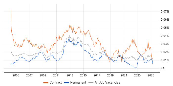 Job vacancy trend for Technical Infrastructure Project Manager in England Job vacancy trend for Technical Infrastructure Project Manager in England