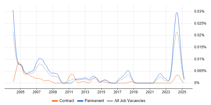 Job vacancy trend for Technical Instructor in England Job vacancy trend for Technical Instructor in England