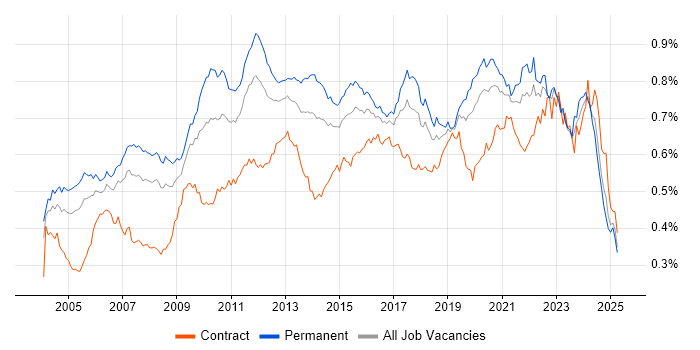 Job vacancy trend for Technical Leader in England Job vacancy trend for Technical Leader in England