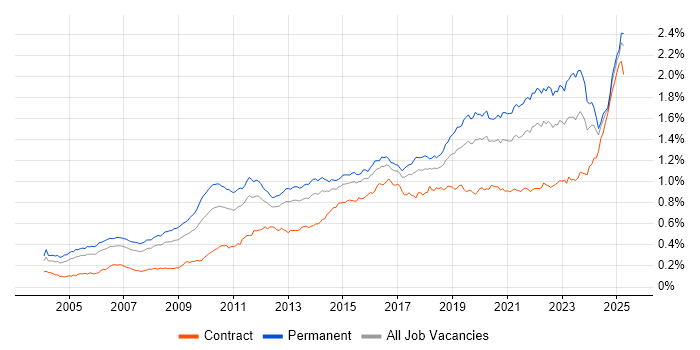 Job vacancy trend for Technical Leadership in England Job vacancy trend for Technical Leadership in England