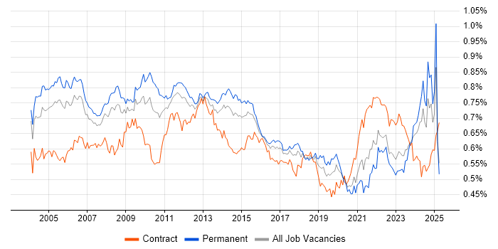 Job vacancy trend for Technical Manager in England