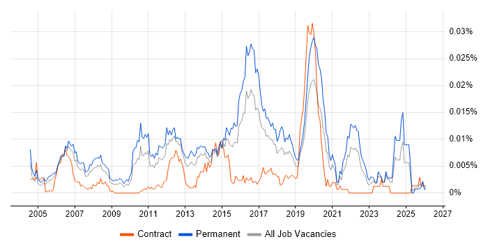 Technical Operations Engineer job vacancy trend in England