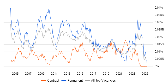 Job vacancy trend for Technical Operations Manager in England Job vacancy trend for Technical Operations Manager in England