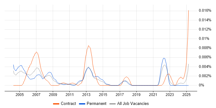 Job vacancy trend for Technical Producer in England Job vacancy trend for Technical Producer in England
