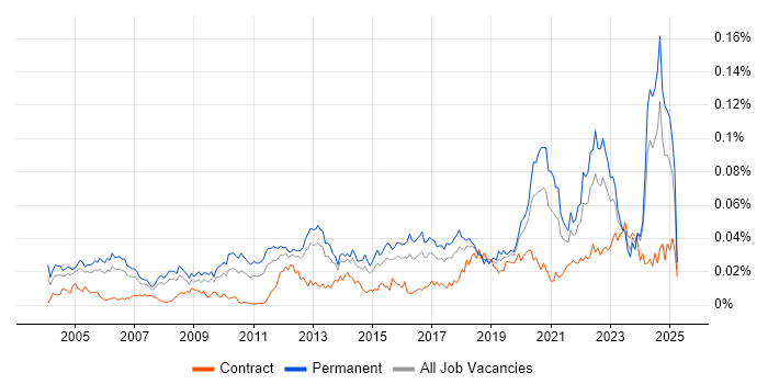 Job vacancy trend for Technical Product Manager in England