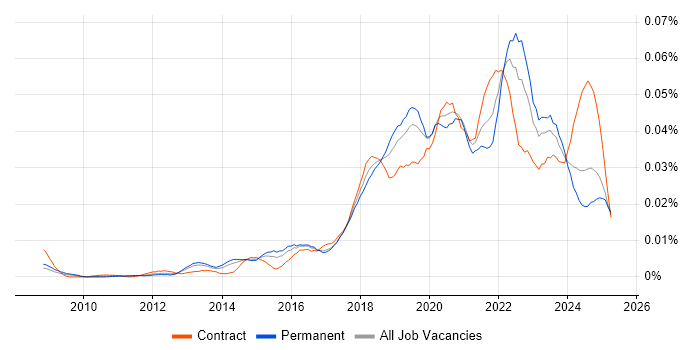Job vacancy trend for Technical Product Owner in England Job vacancy trend for Technical Product Owner in England