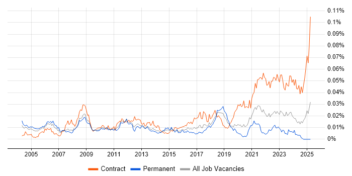 Job vacancy trend for Technical Programme Manager in England Job vacancy trend for Technical Programme Manager in England