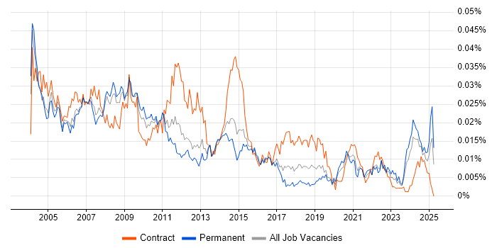 Job vacancy trend for Technical Project Leader in England Job vacancy trend for Technical Project Leader in England