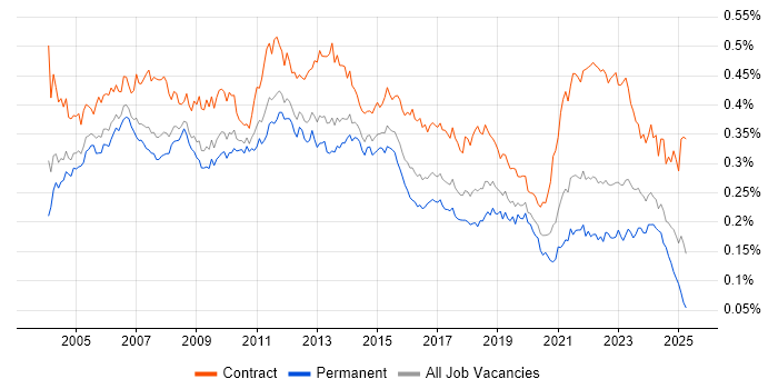 Job vacancy trend for Technical Project Manager in England