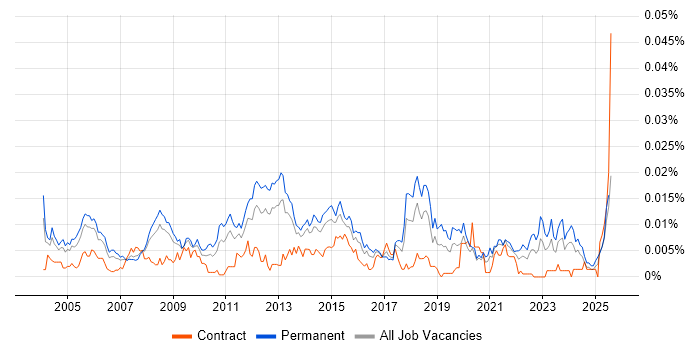 Job vacancy trend for Technical Service Delivery Manager in England Job vacancy trend for Technical Service Delivery Manager in England