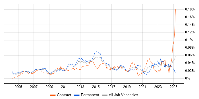 Job vacancy trend for Technical Services Analyst in England Job vacancy trend for Technical Services Analyst in England