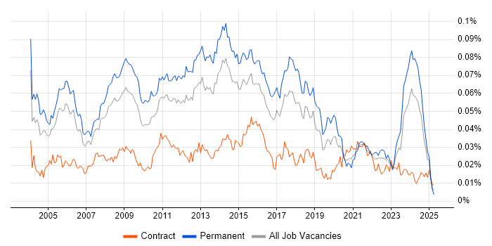 Job vacancy trend for Technical Services Manager in England