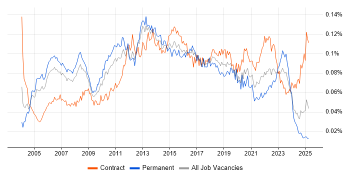 Job vacancy trend for Technical Solutions Architect in England Job vacancy trend for Technical Solutions Architect in England