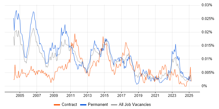 Job vacancy trend for Technical Solutions Manager in England Job vacancy trend for Technical Solutions Manager in England