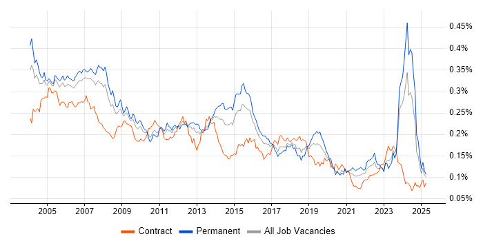 Job vacancy trend for Technical Specialist in England