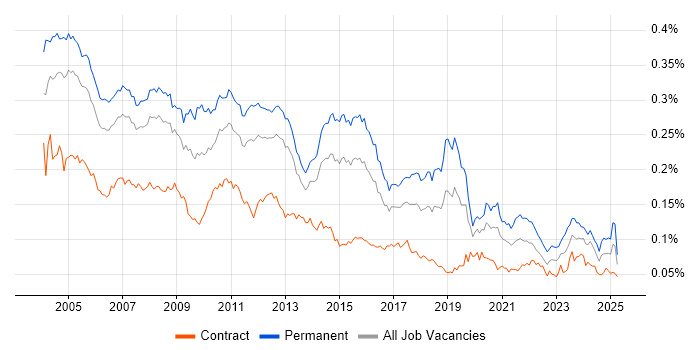 Job vacancy trend for Technical Support Analyst in England Job vacancy trend for Technical Support Analyst in England