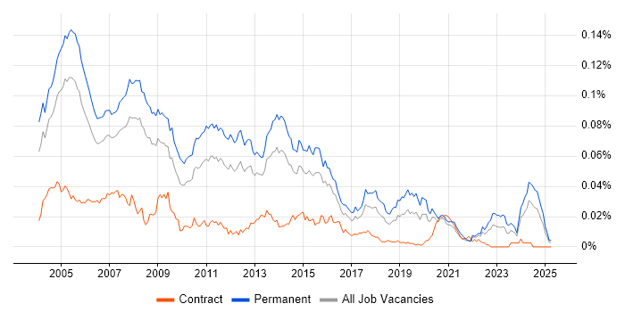 Job vacancy trend for Technical Support Consultant in England Job vacancy trend for Technical Support Consultant in England