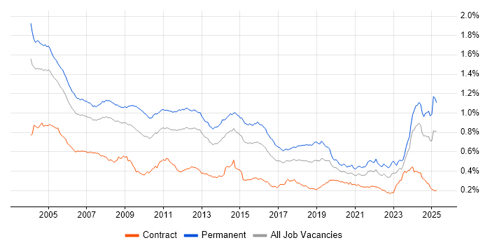 Job vacancy trend for Technical Support in England