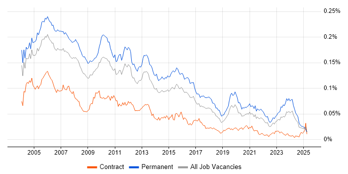 Job vacancy trend for Technical Team Leader in England Job vacancy trend for Technical Team Leader in England