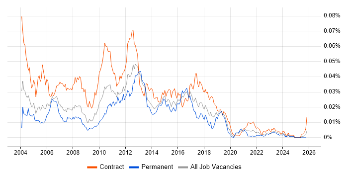Technical Test Analyst job vacancy trend in England