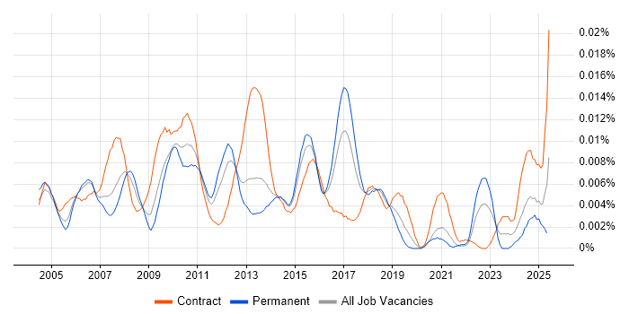 Job vacancy trend for Technical Test Manager in England Job vacancy trend for Technical Test Manager in England